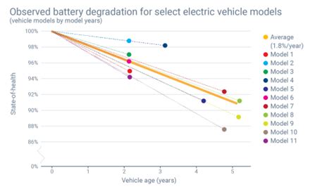 Which EV Brands Last? Battery Degradation Statistics Revealed